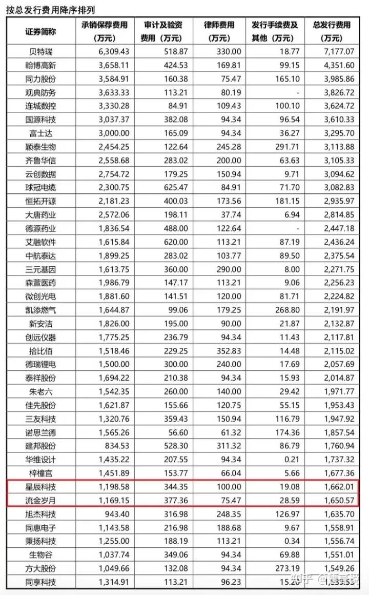 【业务学习】北交所上市得花多少钱？