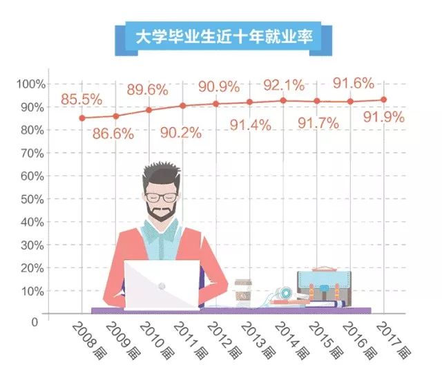 最新大學生就業報告出爐啦！這7個專業最好找工作！ 婚戀 第3張