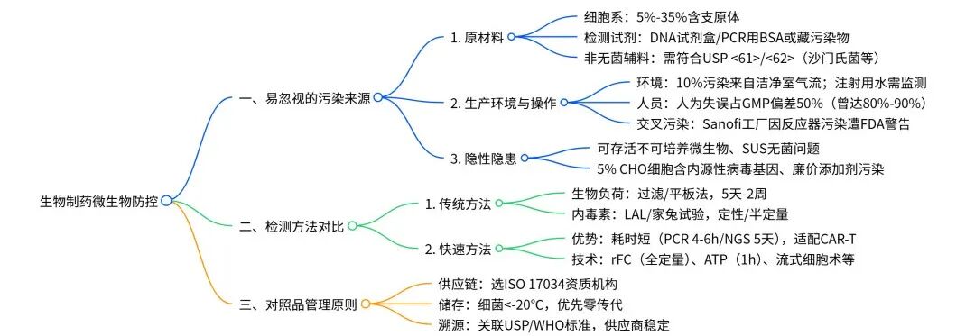 生物制药微生物防控