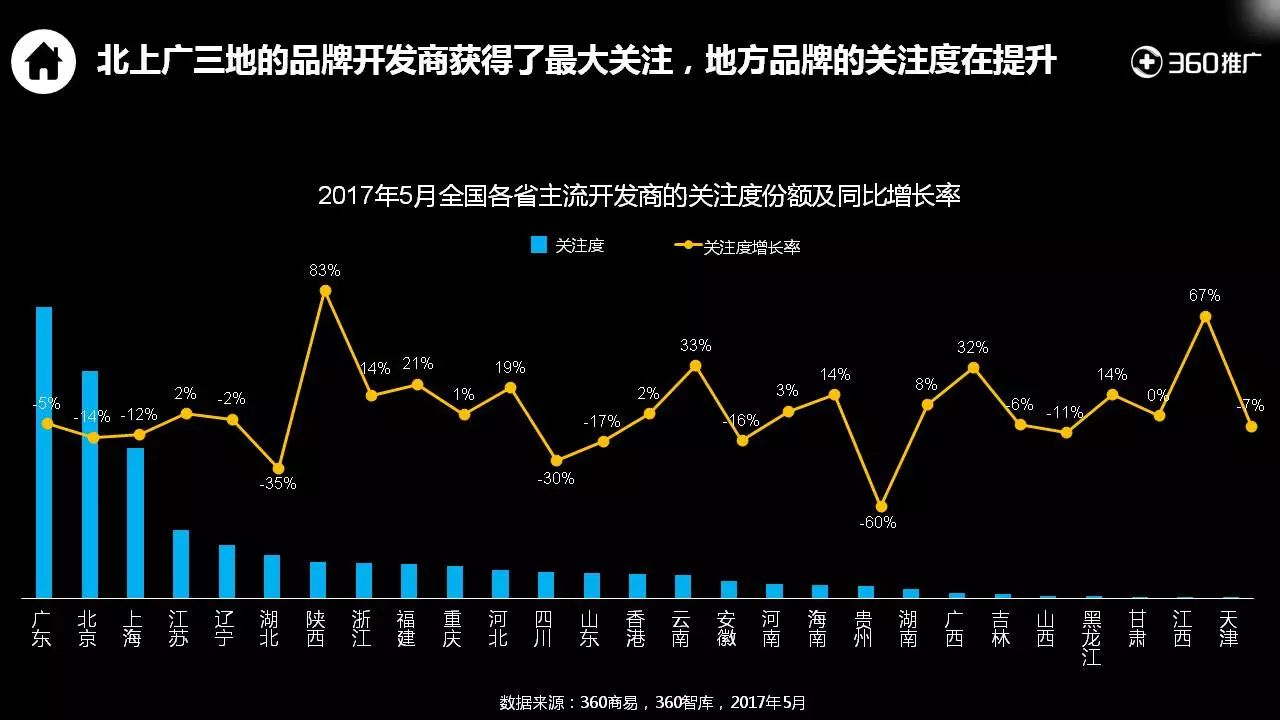 360用户【房产】消费地图