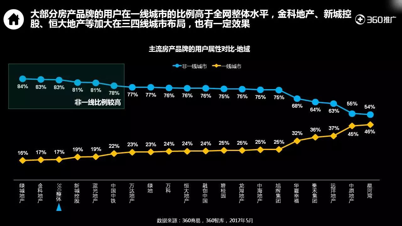 360用户【房产】消费地图