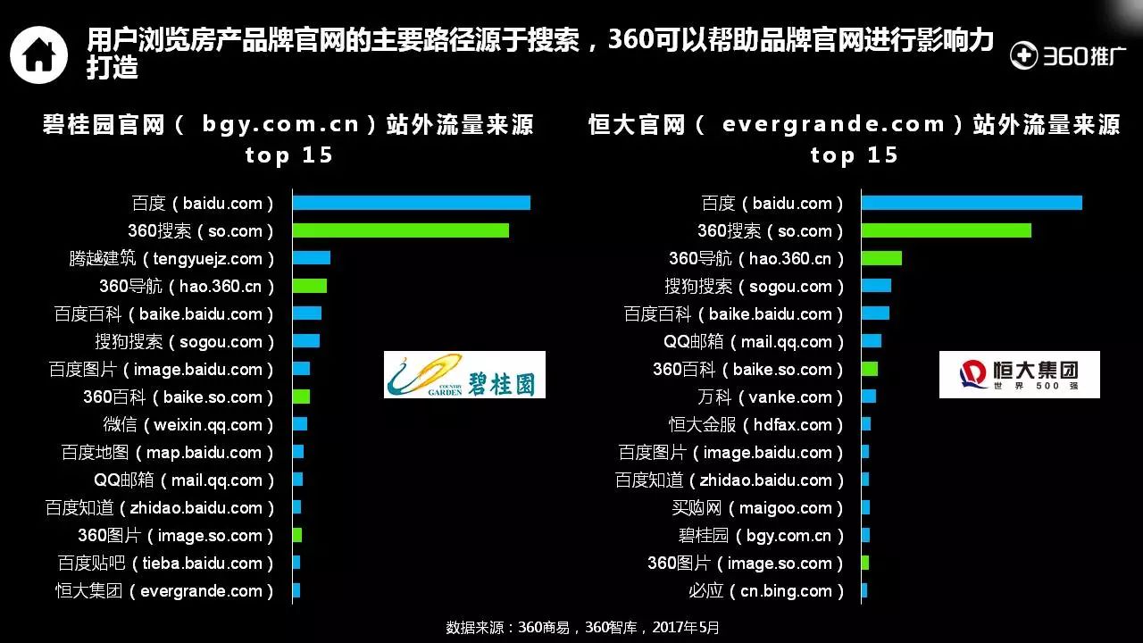 360用户【房产】消费地图