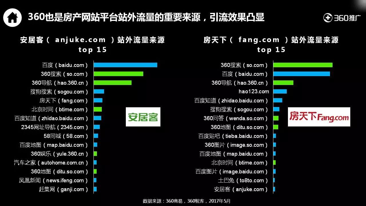 360用户【房产】消费地图