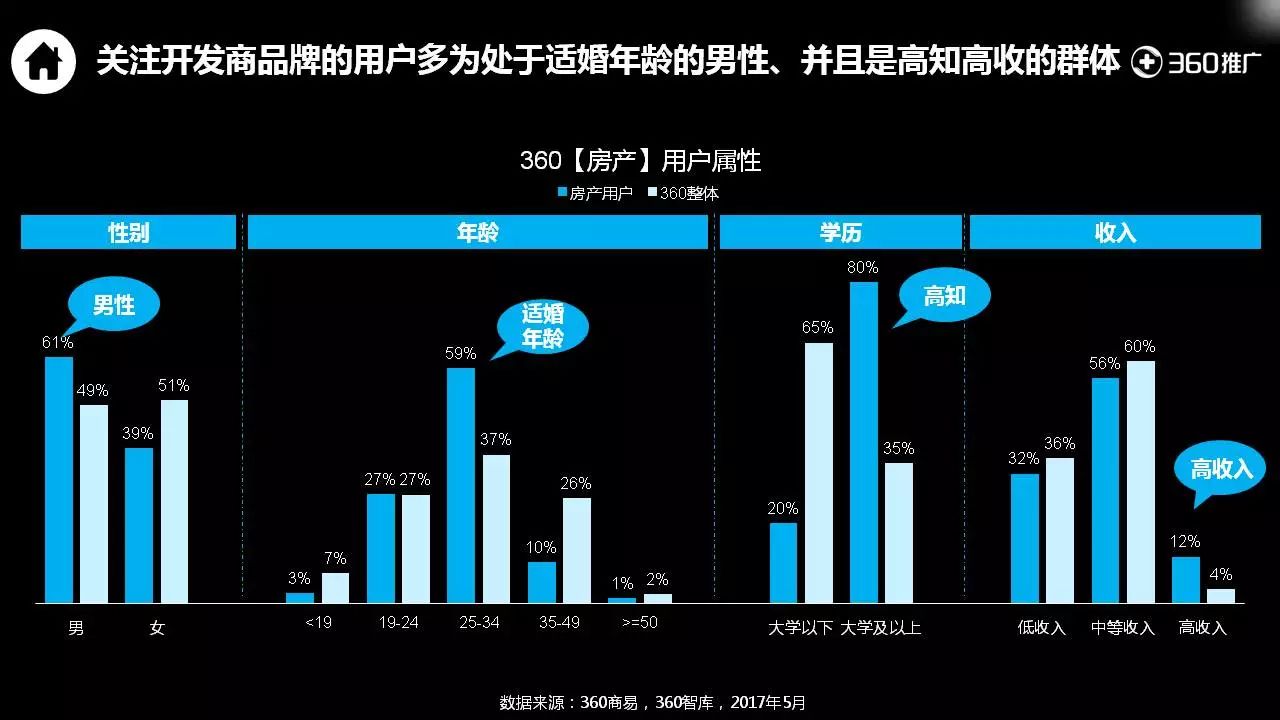 360用户【房产】消费地图