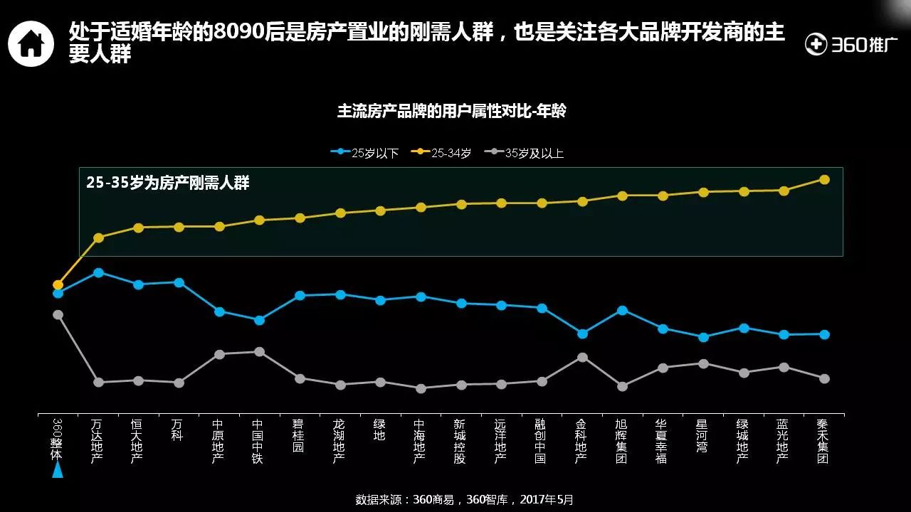 360用户【房产】消费地图