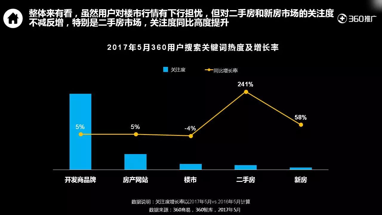 360用户【房产】消费地图