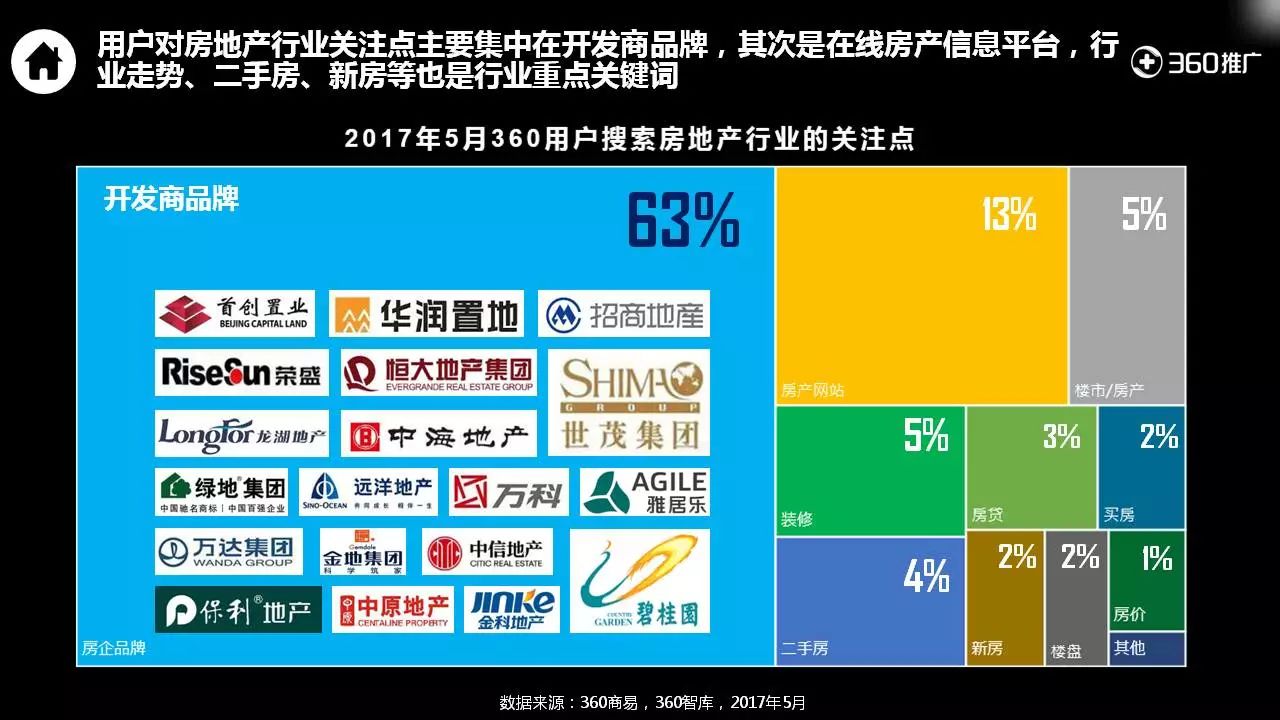 360用户【房产】消费地图