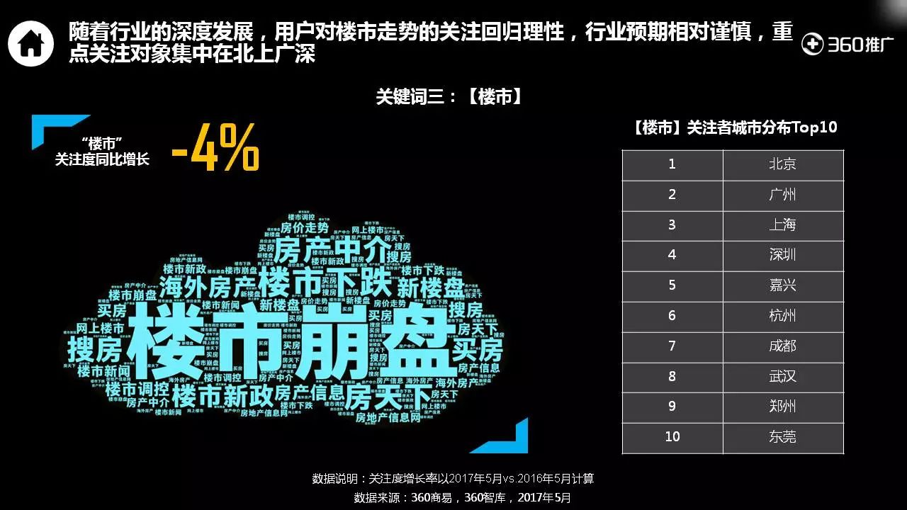 360用户【房产】消费地图