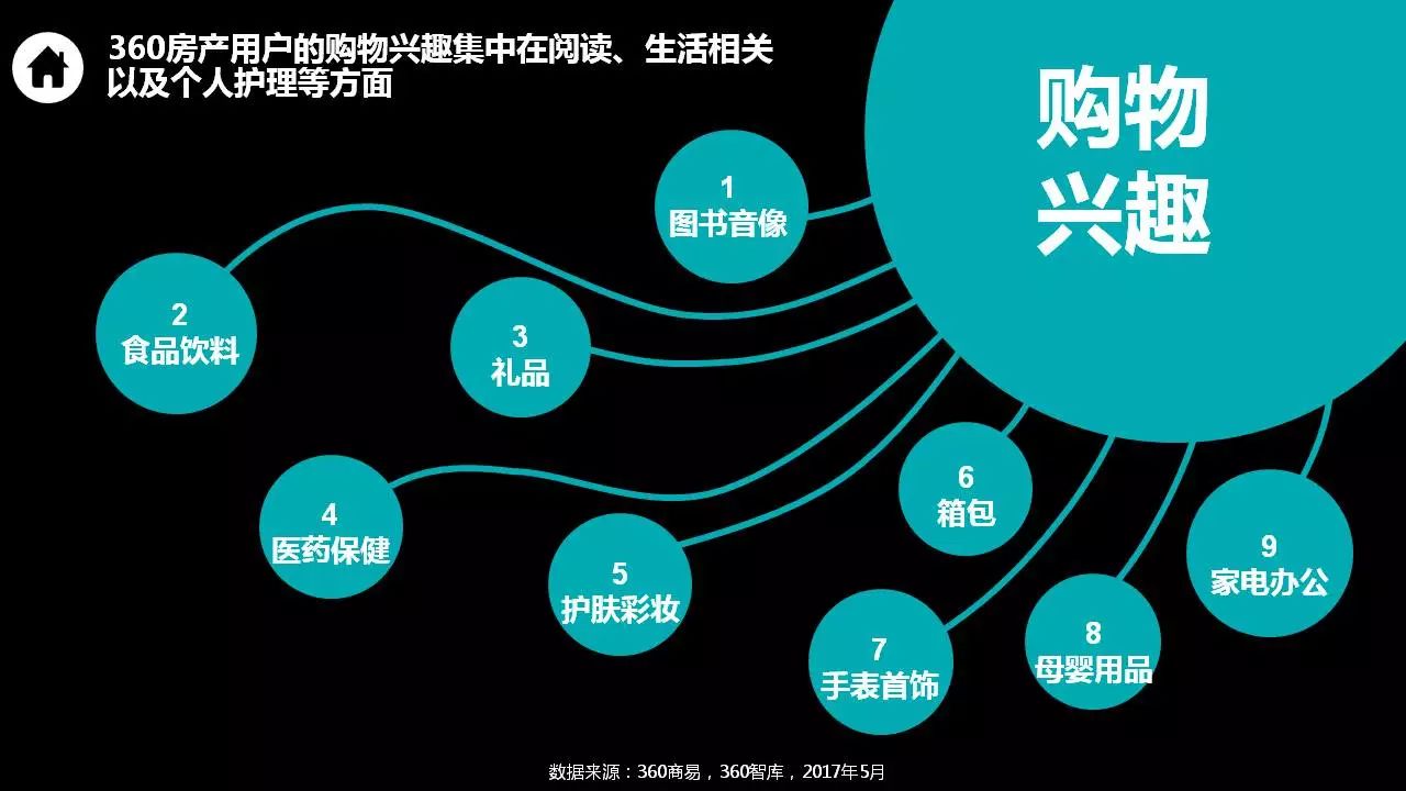 360用户【房产】消费地图