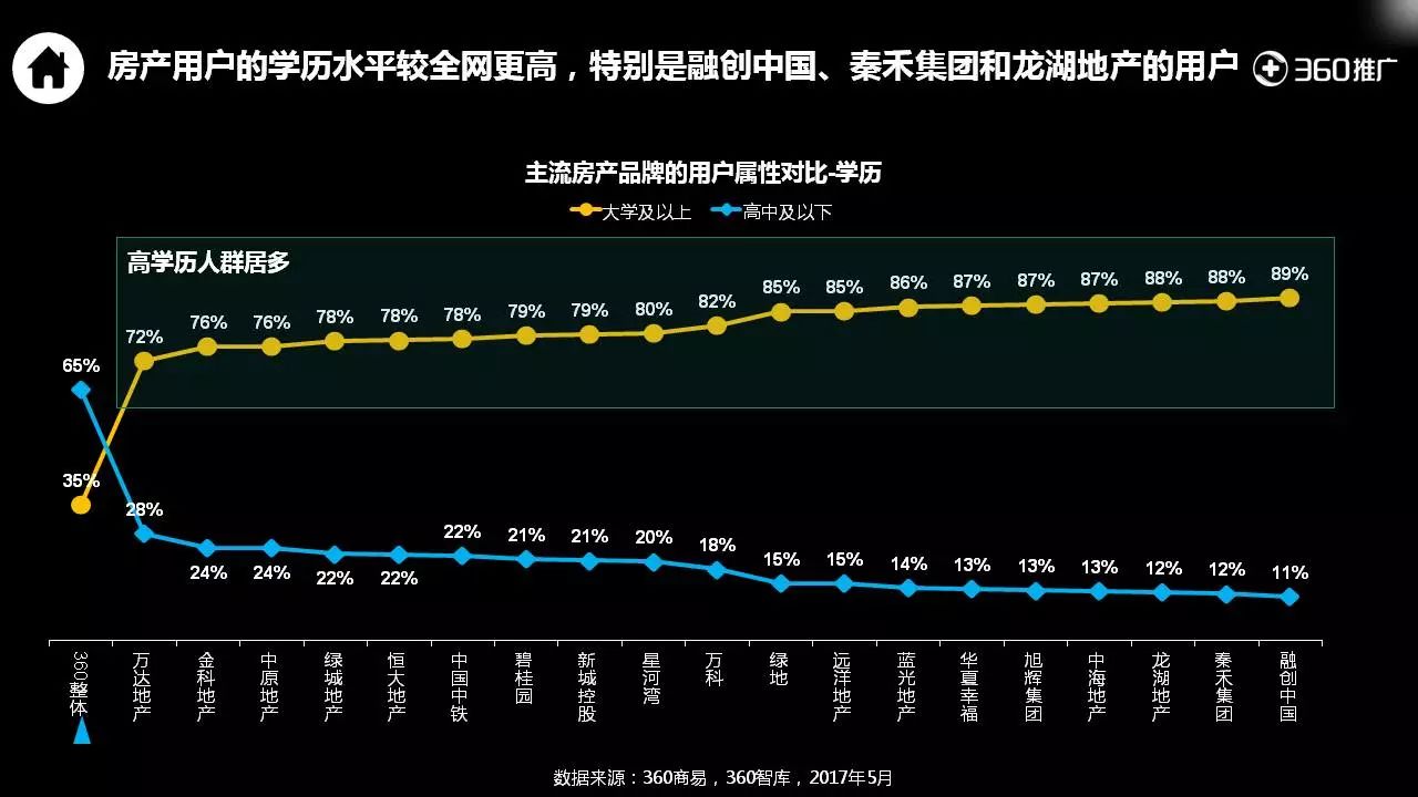 360用户【房产】消费地图