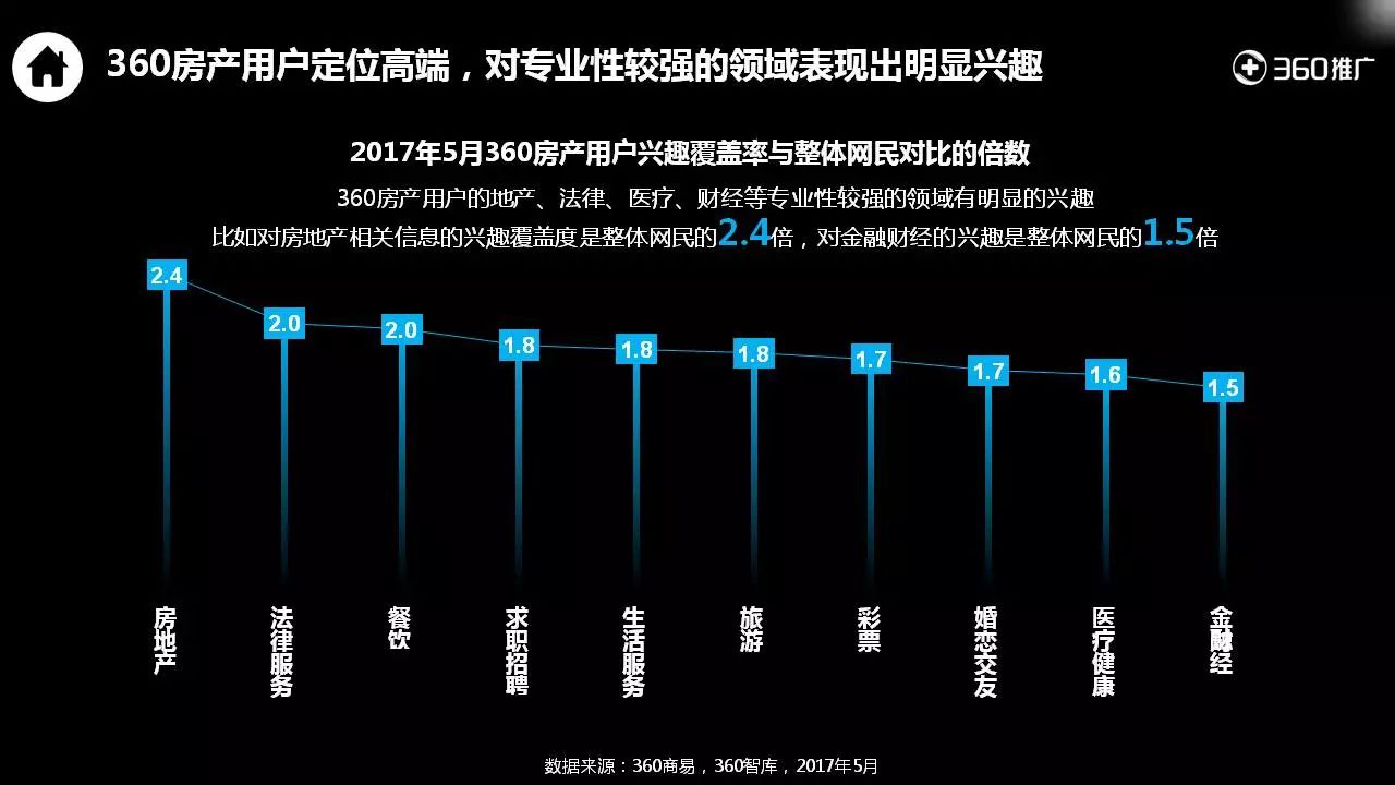 360用户【房产】消费地图