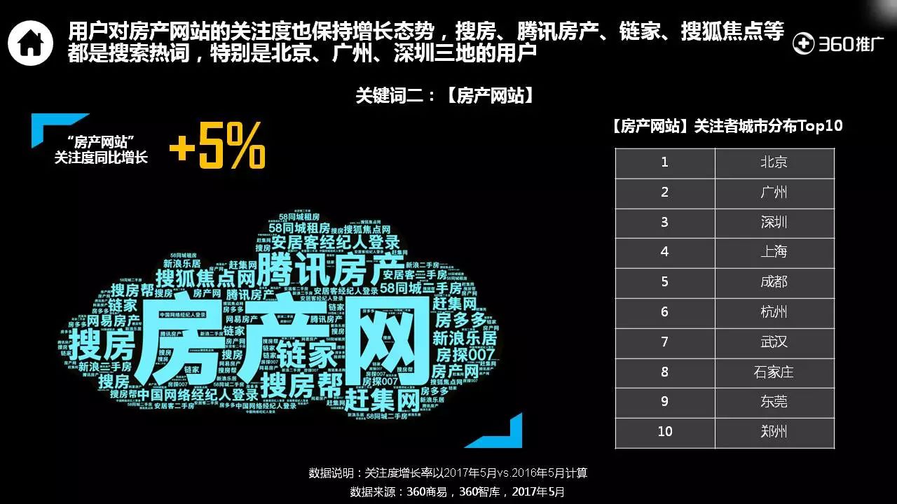 360用户【房产】消费地图