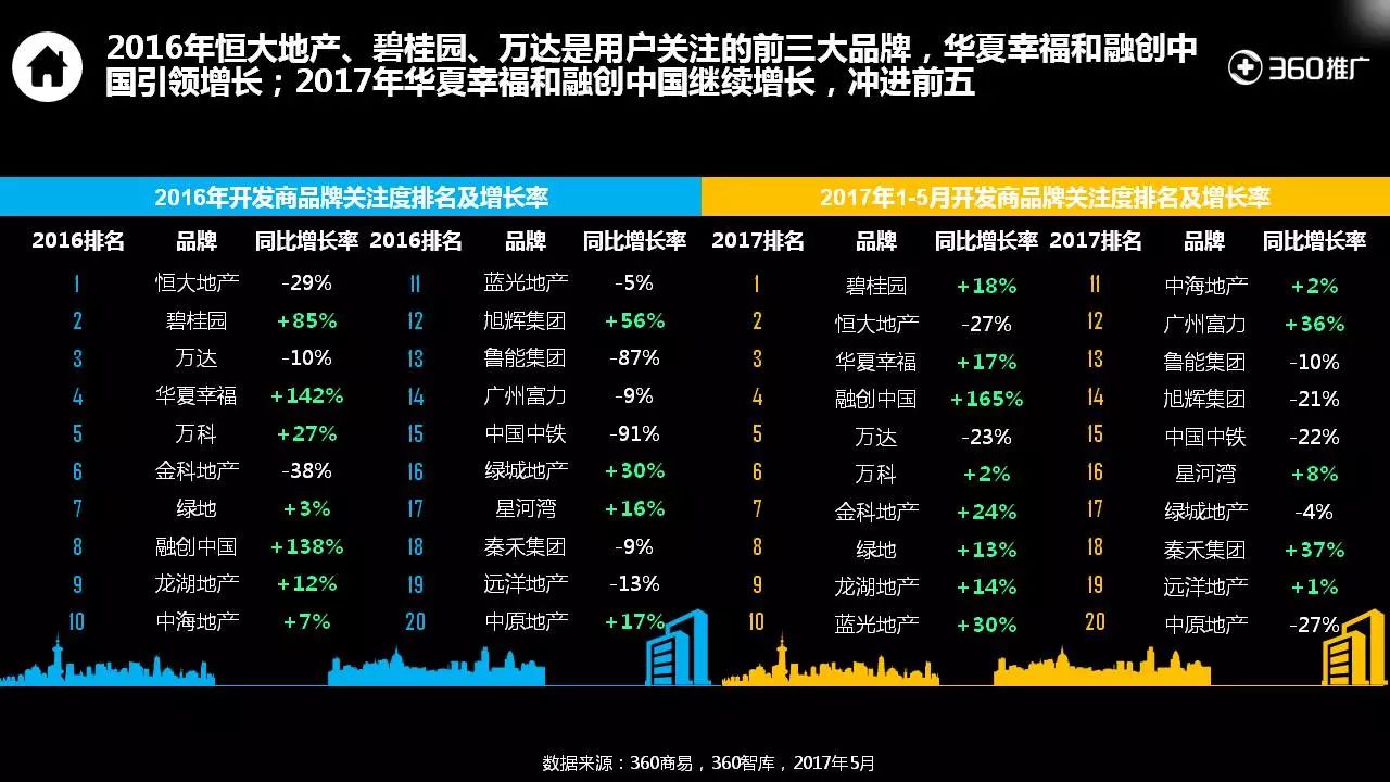 360用户【房产】消费地图