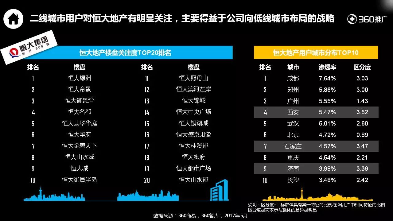 360用户【房产】消费地图