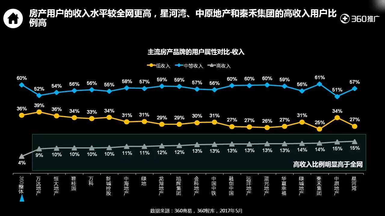 360用户【房产】消费地图