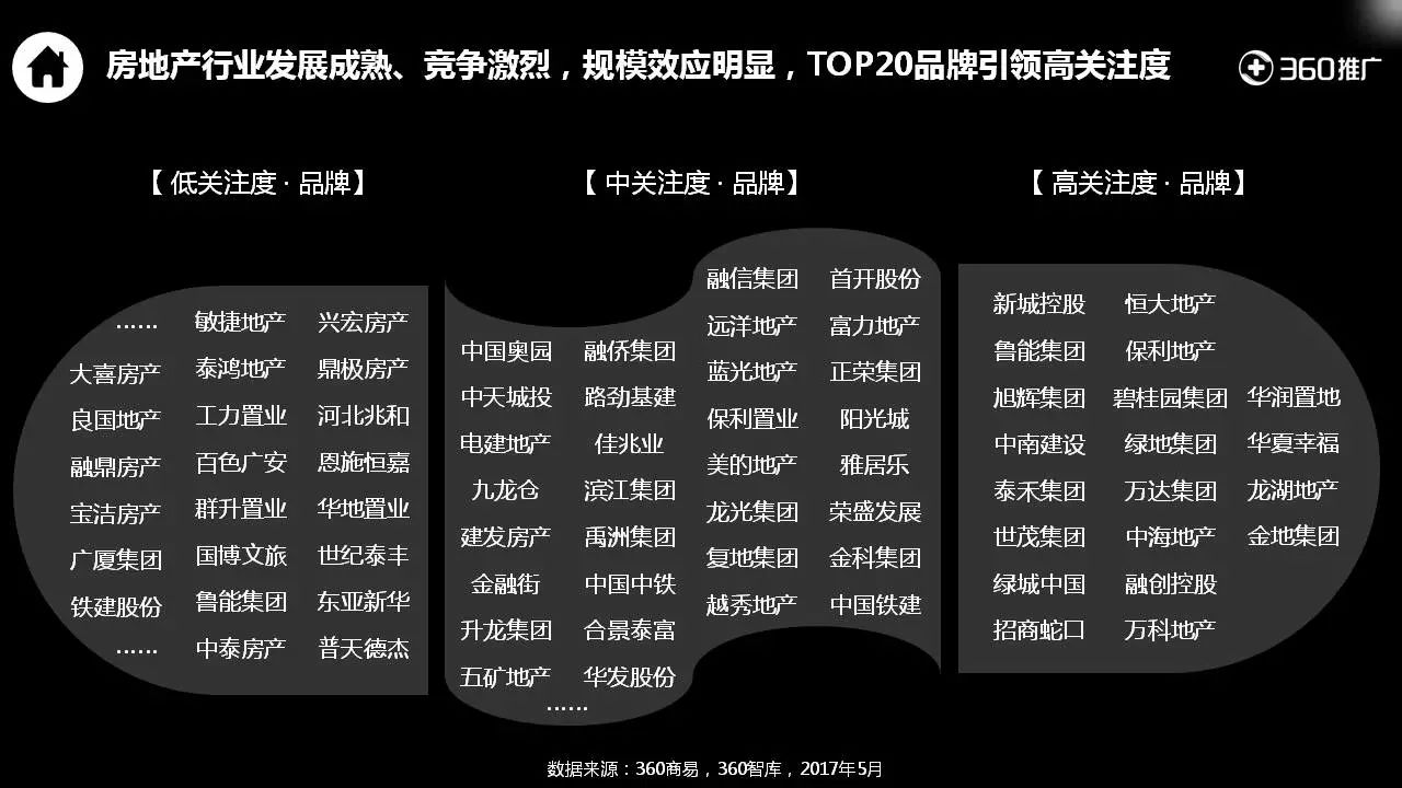 360用户【房产】消费地图