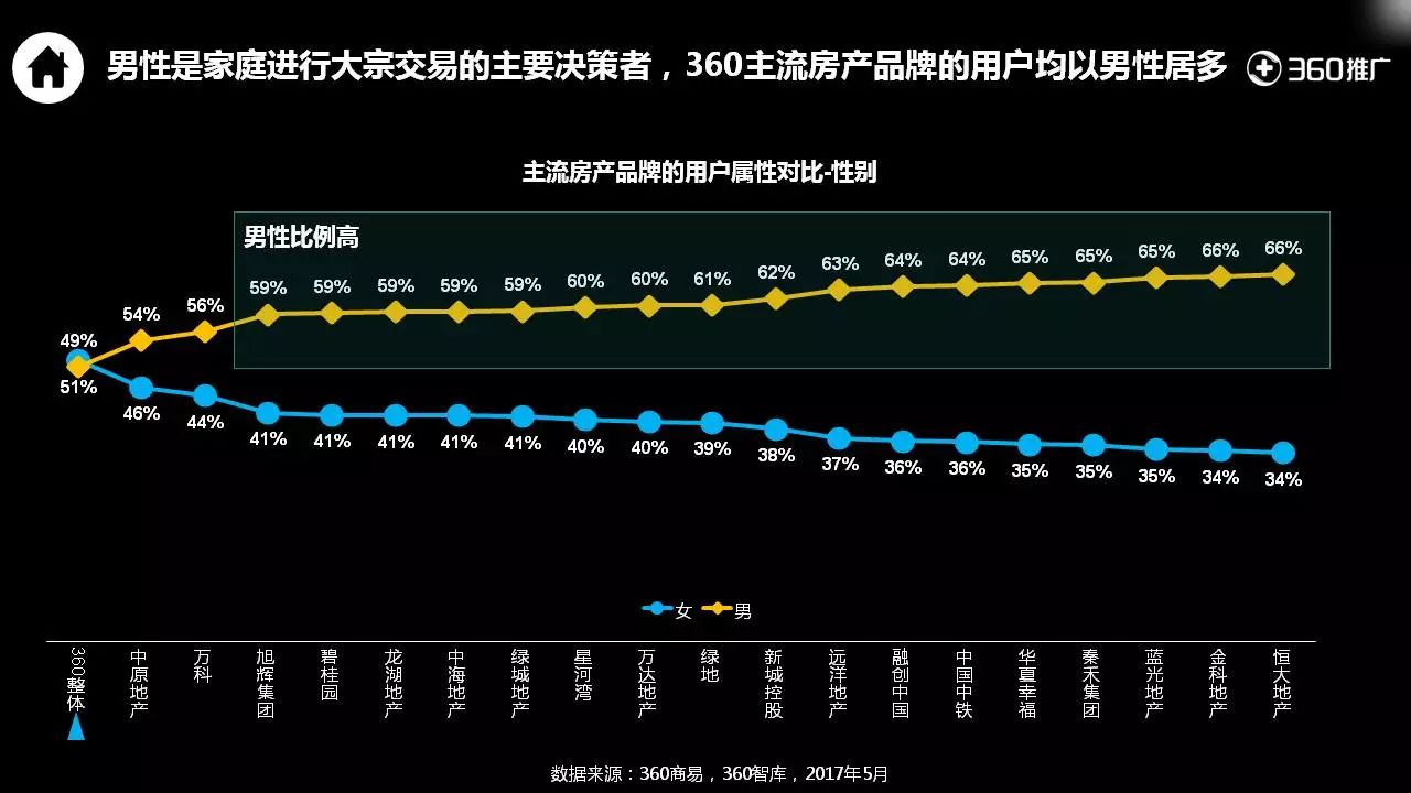 360用户【房产】消费地图