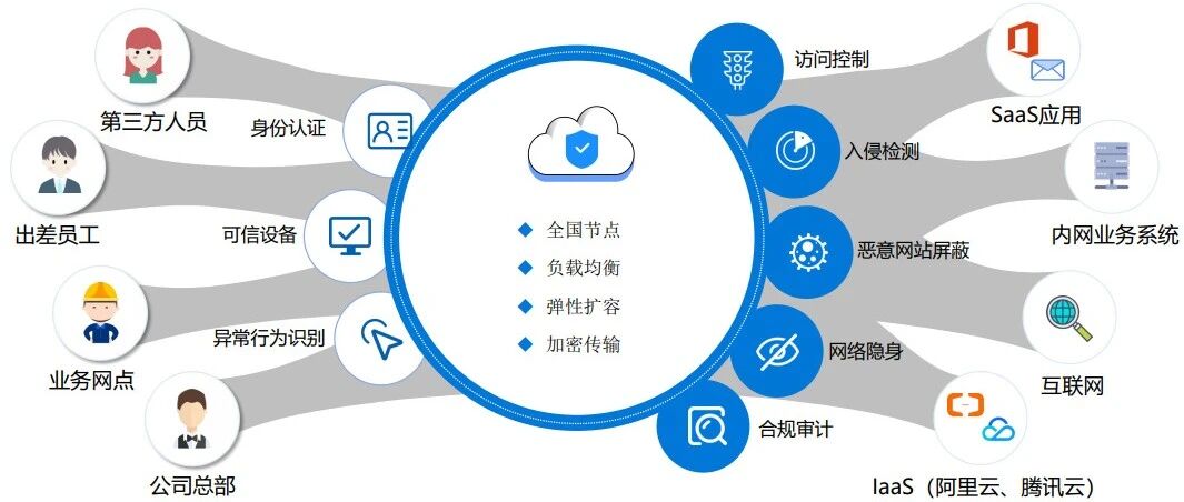 网慢办公全靠等？NO！有了这款云加速神器所有问题迎刃而解