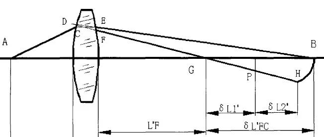 波差法设计非球面光学系统方法研究