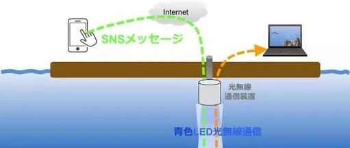 什么是光学无线通信？