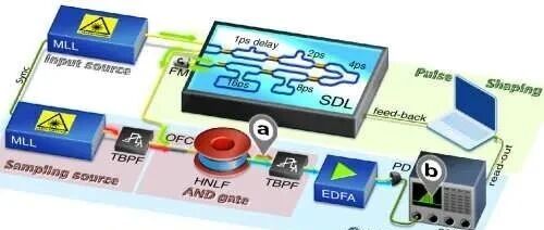 智能光学芯片进一步改善通信技术