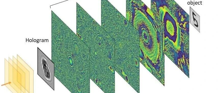 不需计算机 使用衍射网络对全息图进行光学重建