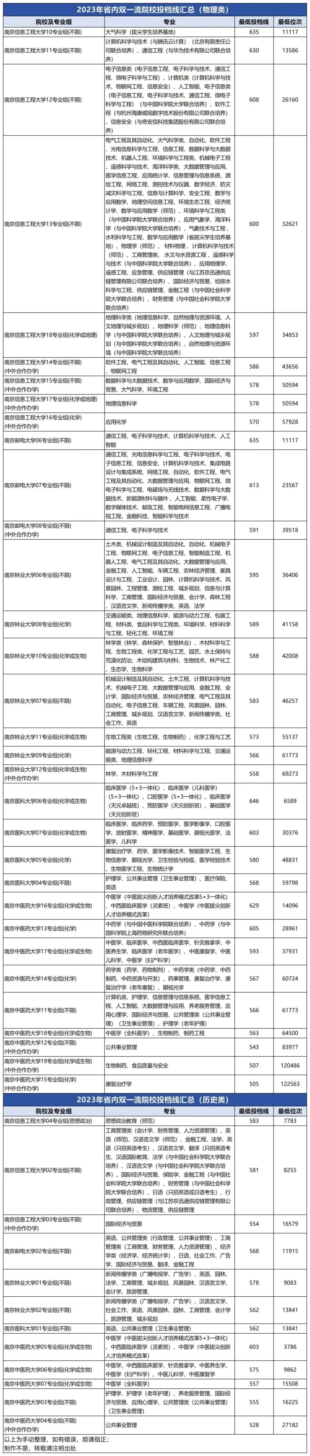 2023年大連醫(yī)科大學(xué)中山學(xué)院錄取分?jǐn)?shù)線(2023-2024各專(zhuān)業(yè)最低錄取分?jǐn)?shù)線)_大連中山醫(yī)學(xué)院錄取分?jǐn)?shù)線_大連大學(xué)中山學(xué)院分?jǐn)?shù)線