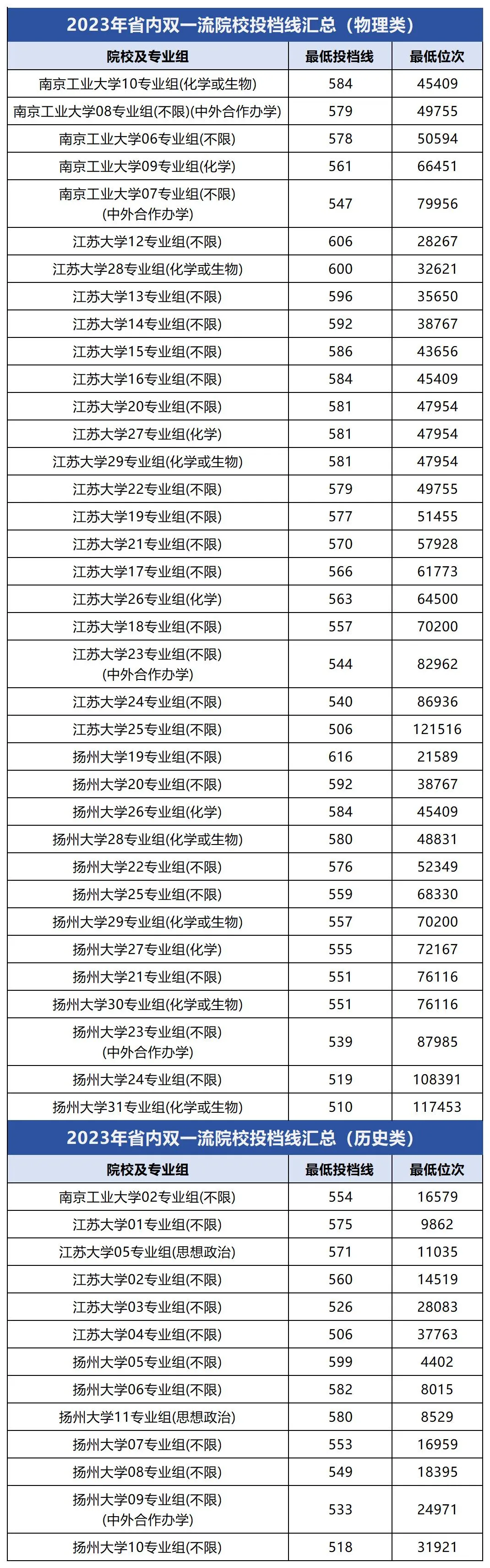 大連大學(xué)中山學(xué)院分?jǐn)?shù)線_大連中山醫(yī)學(xué)院錄取分?jǐn)?shù)線_2023年大連醫(yī)科大學(xué)中山學(xué)院錄取分?jǐn)?shù)線(2023-2024各專(zhuān)業(yè)最低錄取分?jǐn)?shù)線)