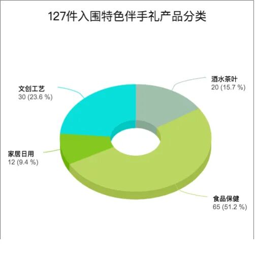 127件入围特色伴手礼产品分类。浙江消保委 供图