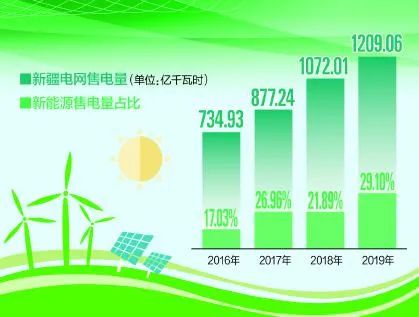 新疆电网售电量近三成来自新能源！
