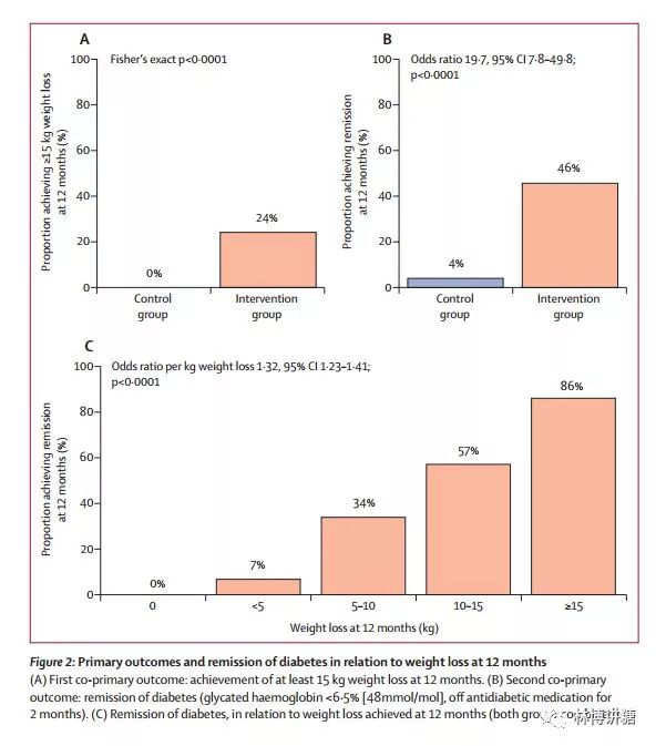 大陸2/3的糖尿病患者，有可能逆轉糖尿病 健康 第3張