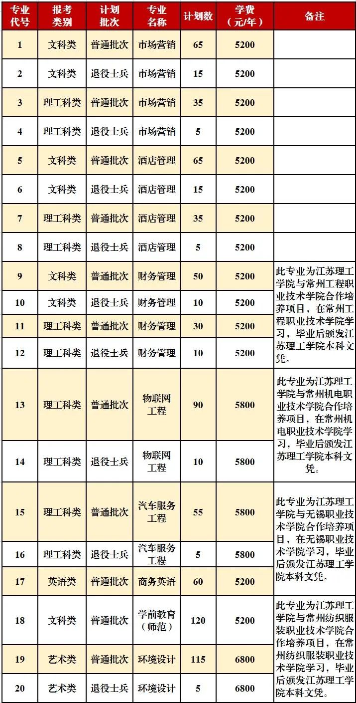 哈工大华德学院和哈理工远东学院_江苏理工和江苏第二师范_江苏理工学院分数线