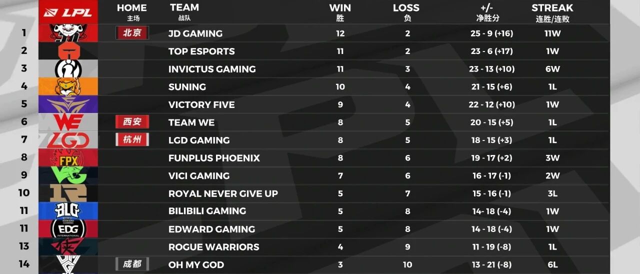 LPL常规赛收官前瞻，季后赛形势明朗，EDG粉丝：说多了都是泪