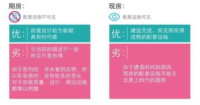 房产知识：期房、现房图解，该“娶”哪房 一次看清！ 快讯 第1张