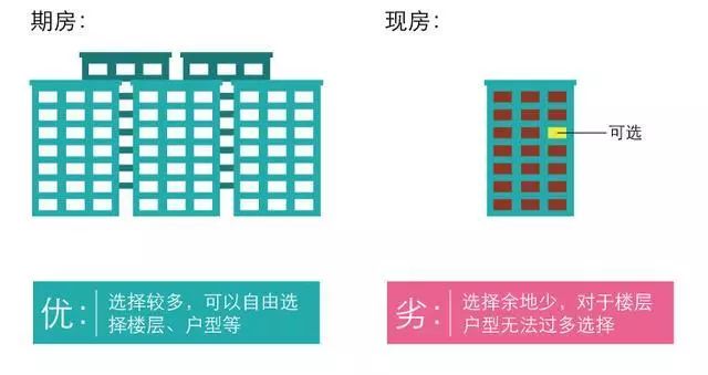 房产知识：期房、现房图解，该“娶”哪房 一次看清！ 快讯 第1张