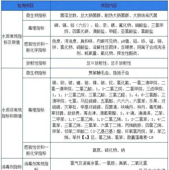 常用的水質檢測方法和國家標準匯總