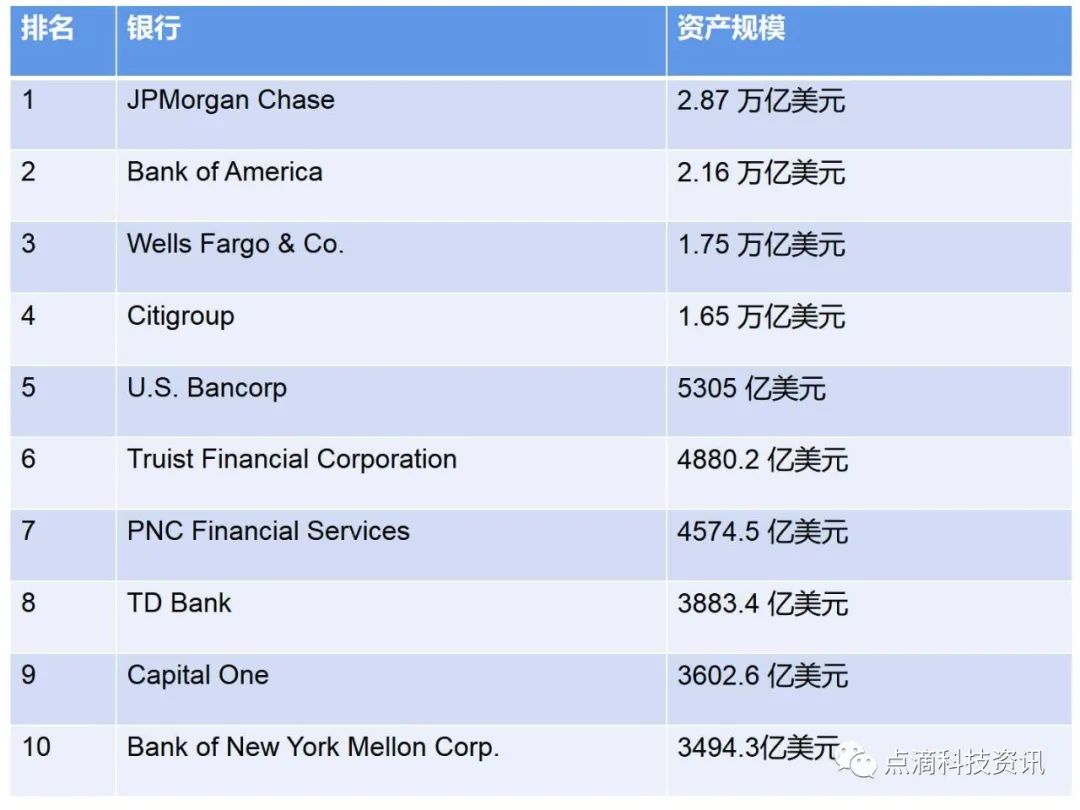 「美国有多少银行」2022年美国十大资产银行排名