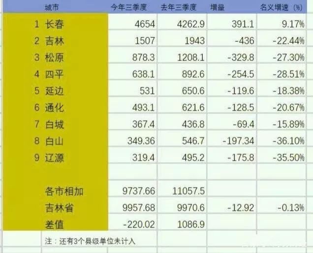 「2018长春gdp」2018年长春GDP“展示财富”排行榜出炉