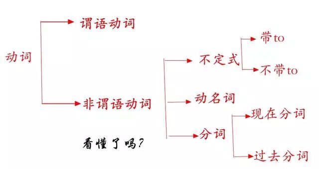 非谓语动词弄不懂 不会用 听完这三节课你就明白了 二 英语语法大全 微信公众号文章阅读 Wemp
