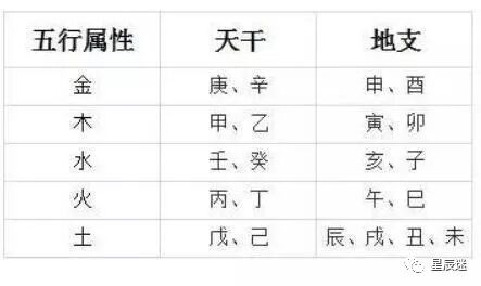 生辰八字五行属性对照 自己也会算命了 星辰迷 微信公众号文章阅读 Wemp