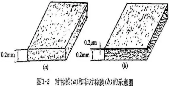 膜的分类方法 上海阔思电子有限公司