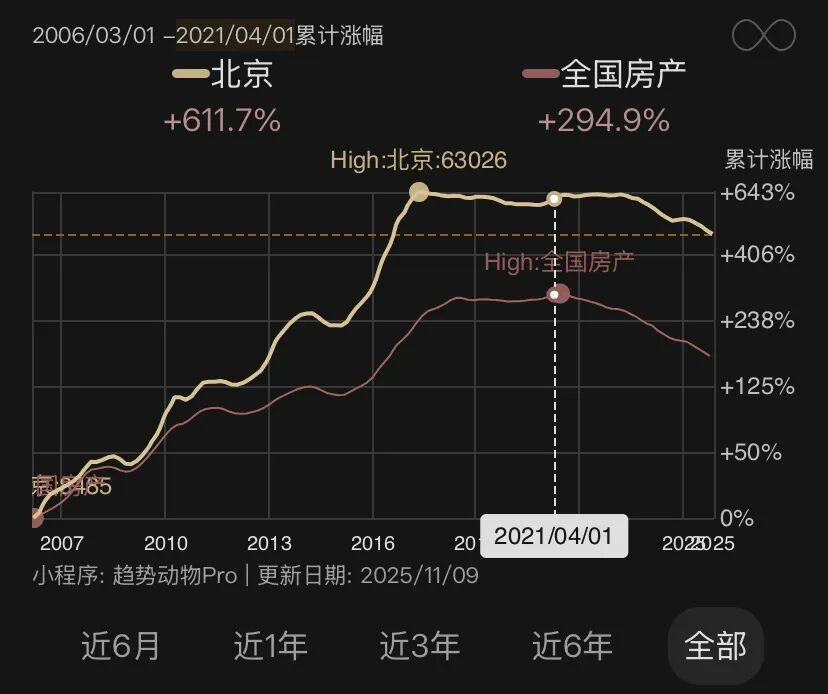 趋势动物