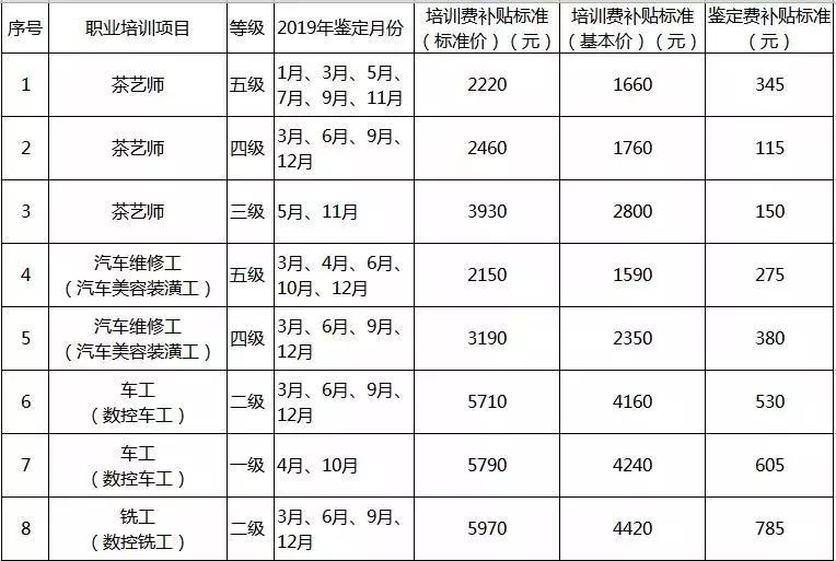 2019年上海繼續開掛！憑這些技能證書就能領錢，非滬籍也能領！ 職場 第5張