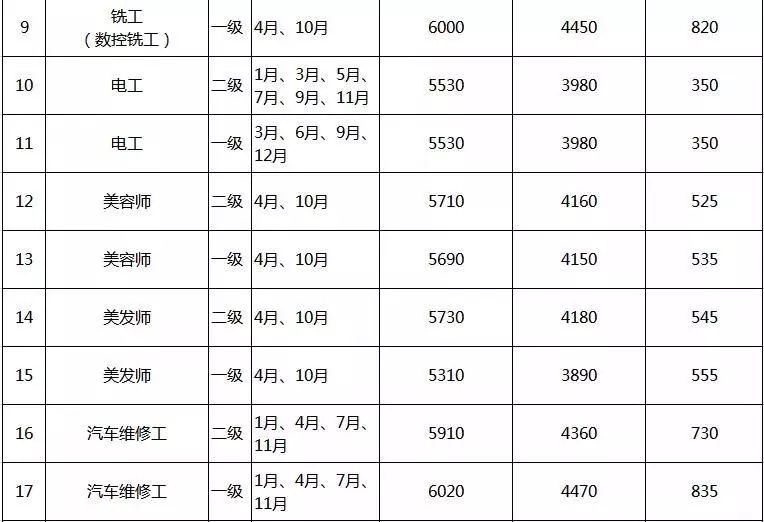 2019年上海繼續開掛！憑這些技能證書就能領錢，非滬籍也能領！ 職場 第6張