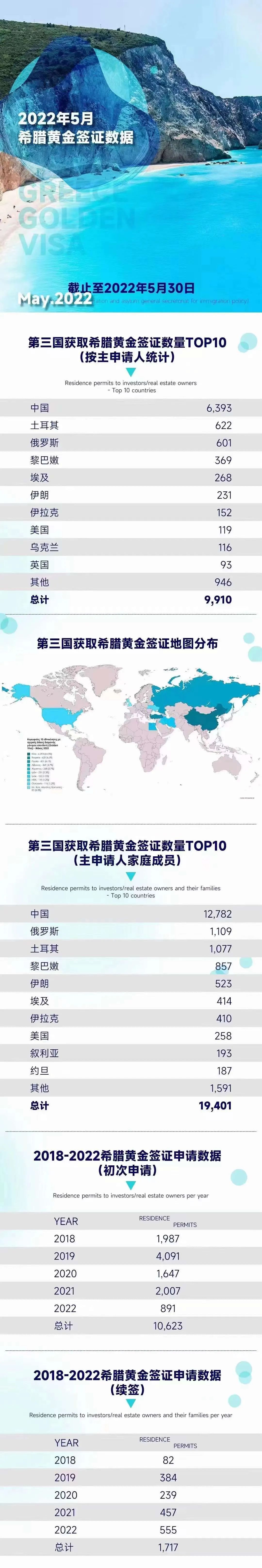 希腊移民大数据出炉，12782位中国申请人获得永居！