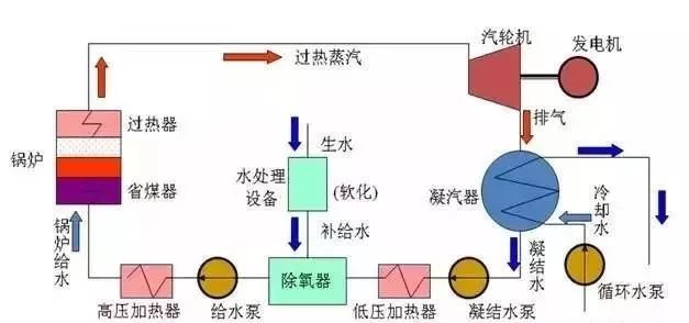 火電廠的工作原理和相關設備 基本原理如下: 火力發電廠的汽水系統是