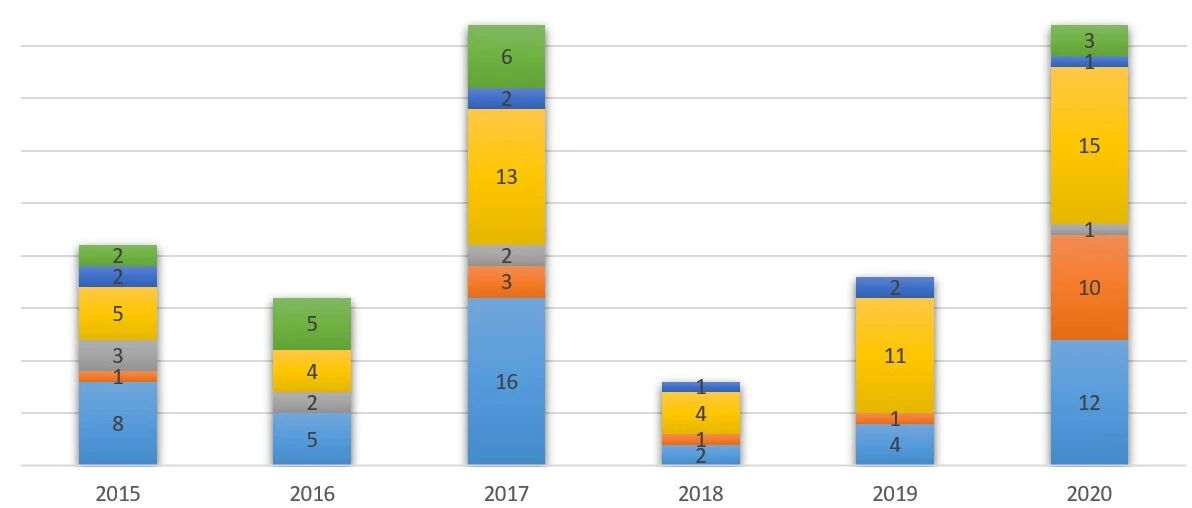 2020医药健康资本市场年度盘点：A股、一级市场、IPO汇总