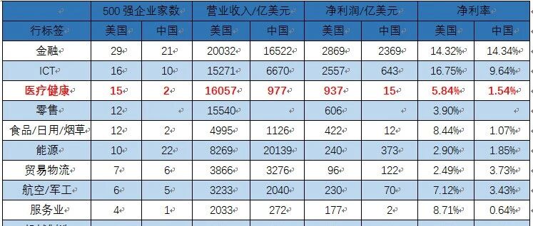 医疗是中美之间实力差距最大的产业？——从世界五百强对比中美两国产业实力