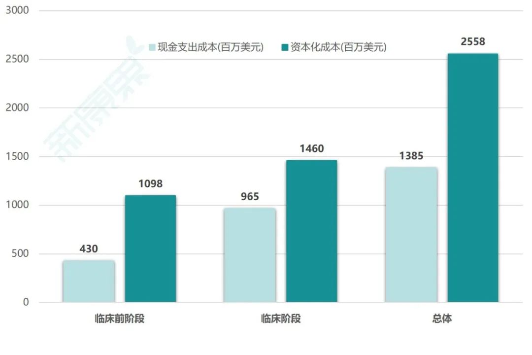 新藥關鍵臨床成本有多少？遠比你想像的少！ 健康 第2張