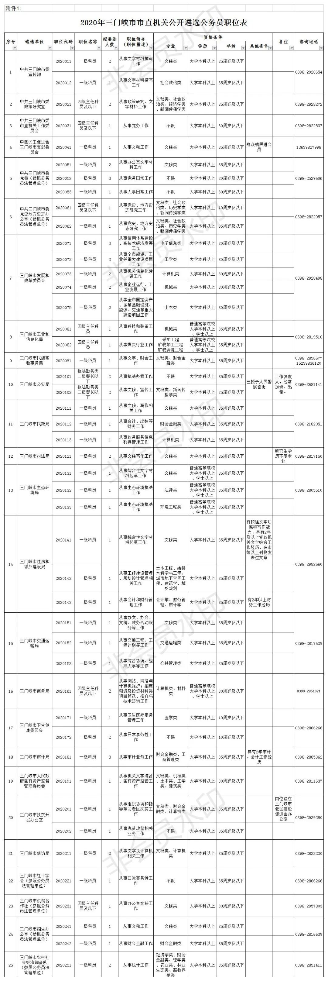 怎样查三门峡市公务员报名人数